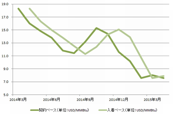 4月のスポットLNG価格が5％下落、契約ベース