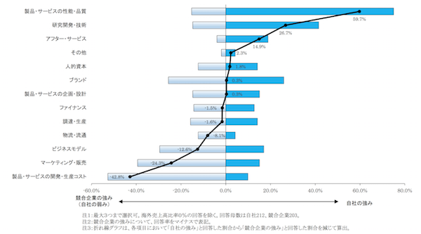 ▲自社の強みと弱み(出所:経団連)