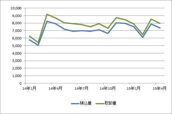 那覇空港、4月の貨物総取扱量が2か月連続で減少