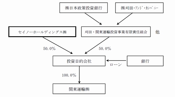 セイノーHD、関東運輸を買収、温度帯輸送強化