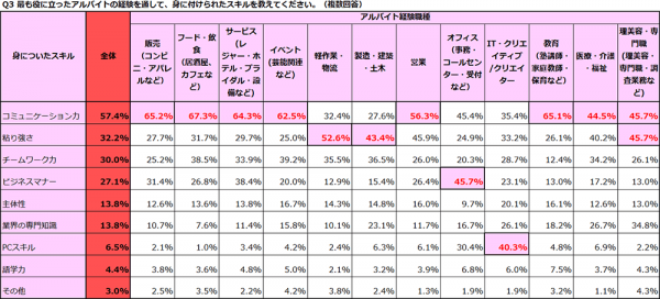 物流アルバイトで身につくスキル、「粘り強さ」が過半数