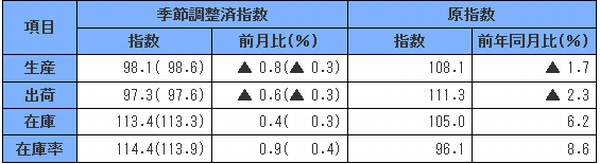 鉱工業指数確報、在庫以外は下方修正