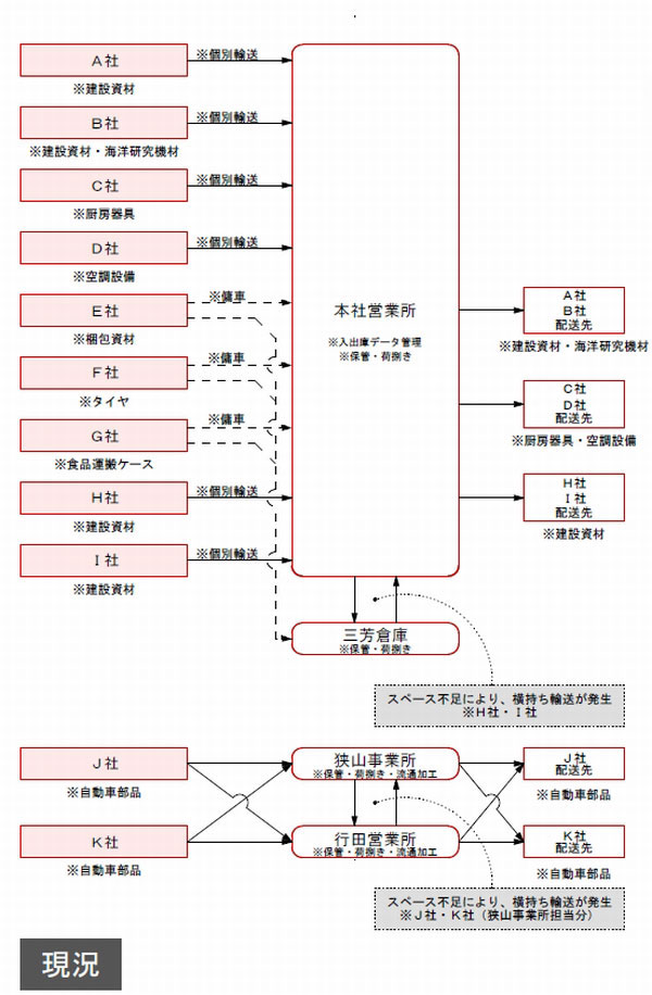 小泉運輸、所沢市に物効法認定施設、周辺拠点集約