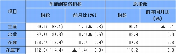 ▲2010年=100（出所：経済産業省）