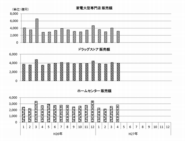 4月のドラッグストア販売額、12.6%増加
