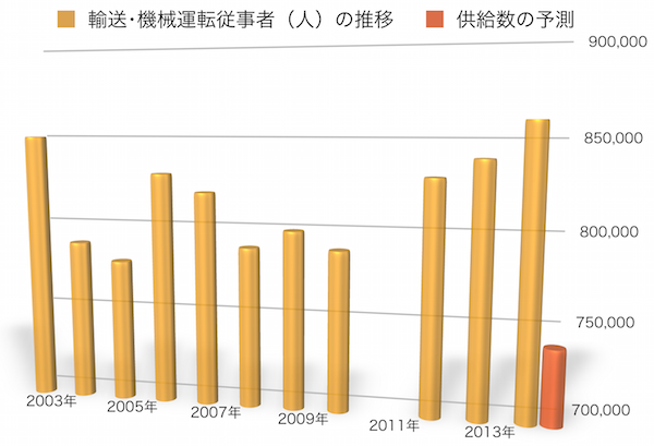 実際のドライバー供給数の推移