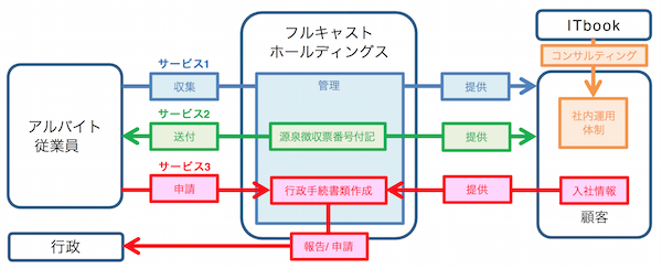 ▲サービスの流れ（出所：フルキャストホールディングス）