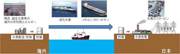 NEDO、大規模水素サプライチェーン構築へプロジェクト