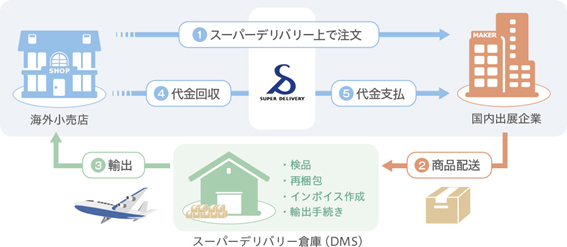 ラクーン、DMSと連携し輸出販売サービス開始