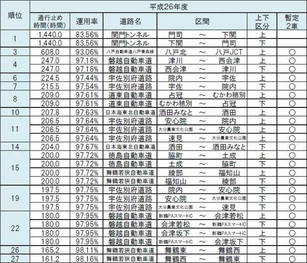 事故による通行止め高速道のワースト1位は山形道