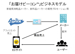 ボタン押すだけ発注の「お届けビーコン」、単価500円に