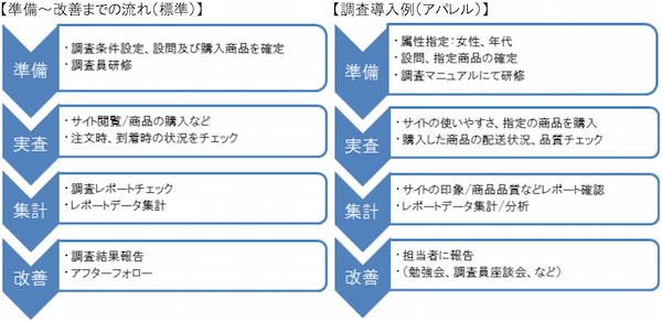 メディアフラッグ、ネットショップの満足度を覆面調査