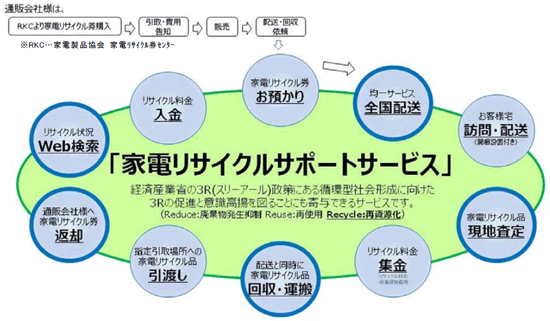 ヤマトHC、家電リサイクルサポートサービスを強化