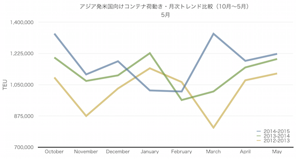 米国向けコンテナ、釜山TS大幅増も直航分13%減