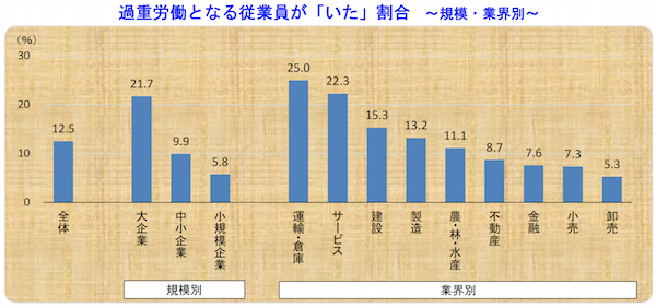 過重労働の従業員が「いた」割合、運輸・倉庫業がトップ