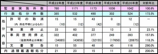 関東で14年度の車両使用停止処分件数が急増