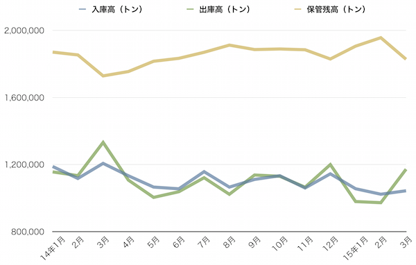 大阪倉庫協会、3月は出庫先行し残高5.7％増加