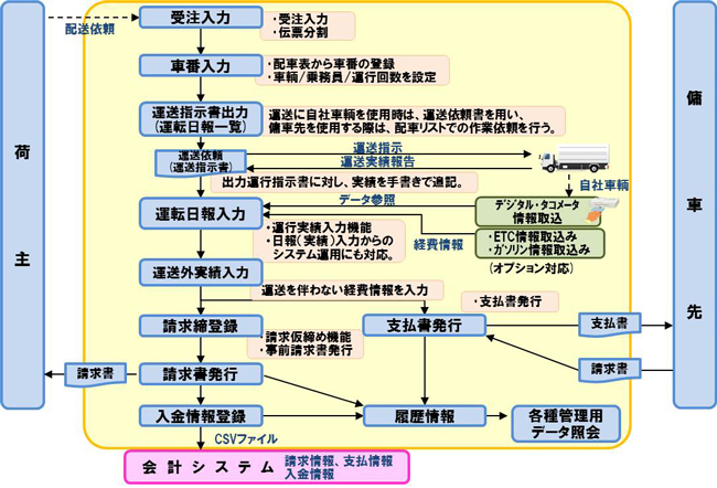 日立物流ソフト、7月から運送業支援システムを出荷