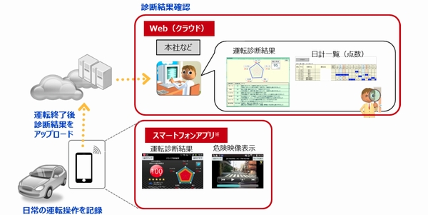 ドコモS、スマホ版の安全運転支援サービスを開始