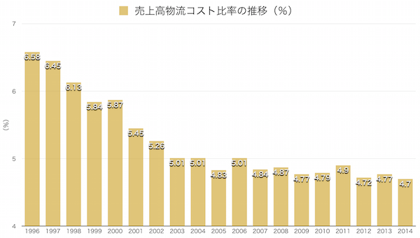 （出所：日本ロジスティクスシステム協会の資料を基にLogisticsToday編集部が作成）