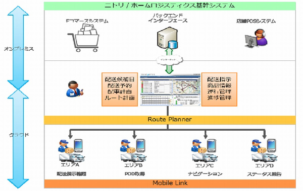 ニトリ、輸配送リソース状況に応じて配車計画自動作成