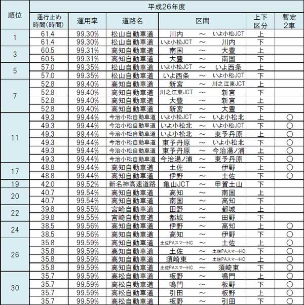 事故による通行止め高速道のワースト1位は山形道