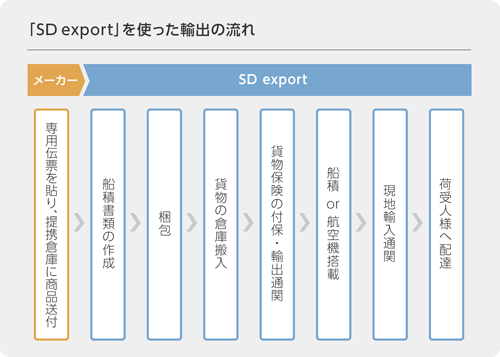 ラクーン、DMSと連携し輸出販売サービス開始