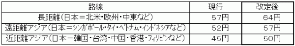 ANA、国際線貨物サーチャージ、7月から5-7円引上げ