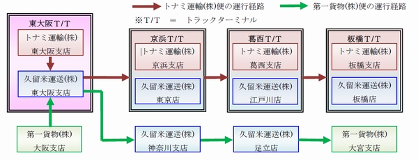 （出所：トナミ運輸、第一貨物、久留米運送）