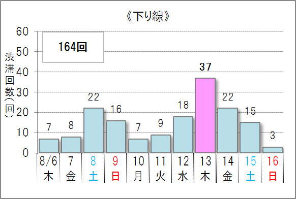 ▲10キロ以上の渋滞予測回数（下り線）