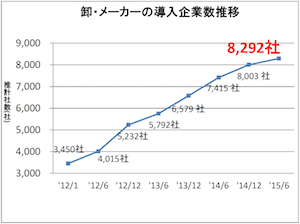 流通BMS導入企業が半年で300社増加、8290社超に