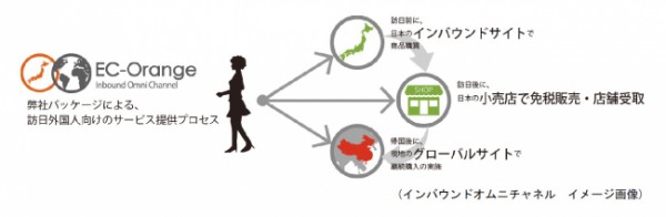 海外で購入し、国内店頭で受け取るECパッケージ発売