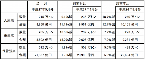 倉庫主要21社、5月は全体的に減少も保管残高高水準