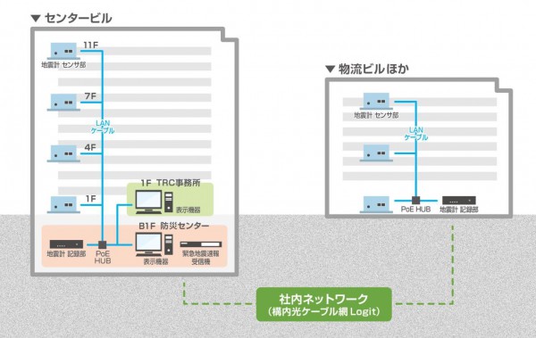 ▲建物の要所に地震計を配置