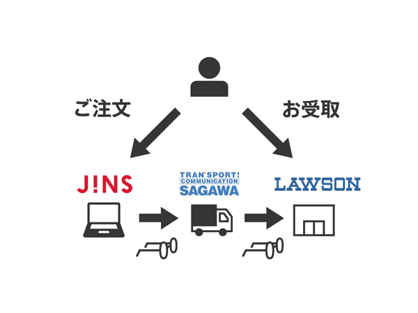 JINS、コンビニ受取サービスの導入を27日開始