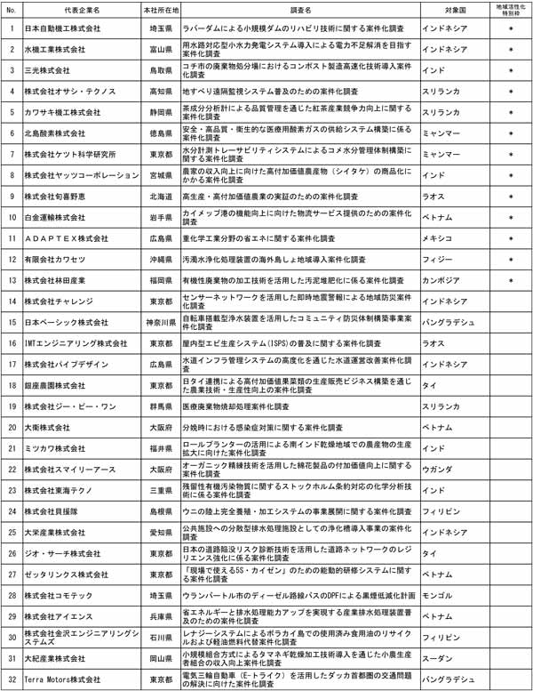 JICA、白金運輸の越カイメップ港物流調査を支援