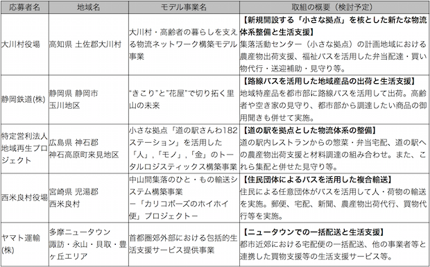 国土交通省は7月31日、「地域を支える持続可能な物流ネットワーク」の構築に向けたモデル事業対象地域として、高知県大川村など5地域を選定したと発表した。  3月31日に発表した「地域を支える持続可能な物流システムのあり方に関する検討会」報告書を踏まえ、今年度はモデル事業を実施し、オペレーション上の課題や対応策など検討、実践的なノウハウの蓄積・普及を図る。  また、交通政策審議会交通体系分科会物流部会の議論に必要な対策を反映させる。  選定地域は高知県大川村（応募者は大川村役場）、静岡市玉川地区（静岡鉄道）、広島県神石高原町来見地区（特定営利法人地域再生プロジェクト）、宮崎県西米良村（西米良村役場）、多摩ニュータウン諏訪・永山・貝取・豊ヶ丘エリア（ヤマト運輸）――の5地域。  モデル事業の詳細は次の通り。