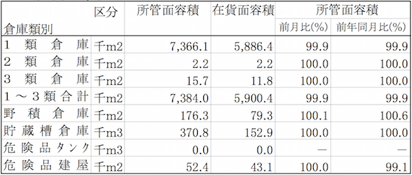 倉庫主要21社、5月は全体的に減少も保管残高高水準