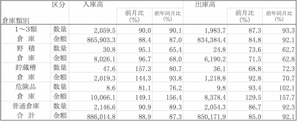 倉庫主要21社、5月は全体的に減少も保管残高高水準