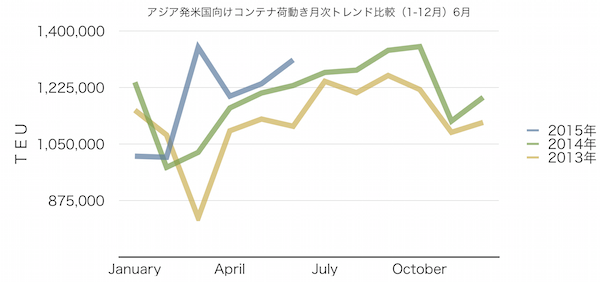 単月で過去最高、6月のアジア発米国向けコンテナ