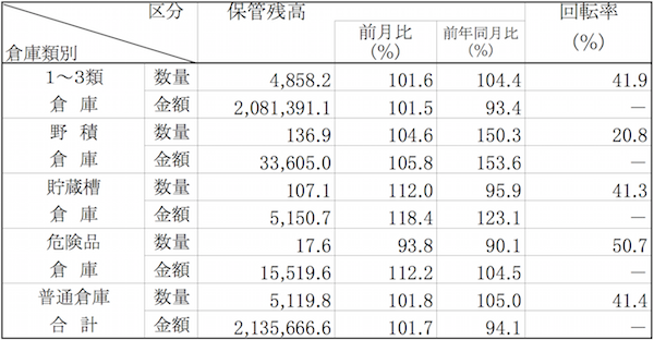 倉庫主要21社、5月は全体的に減少も保管残高高水準