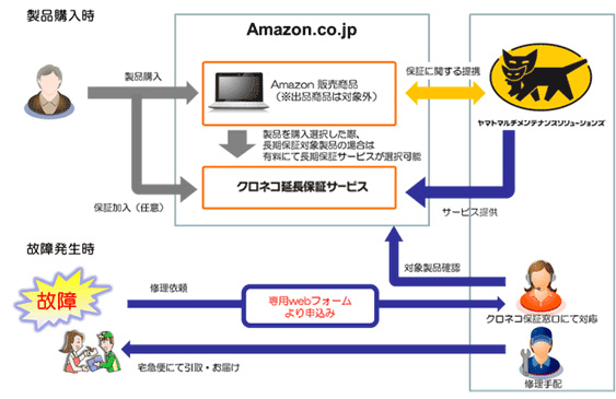 ヤマト、アマゾンで延長保証サービスの提供開始