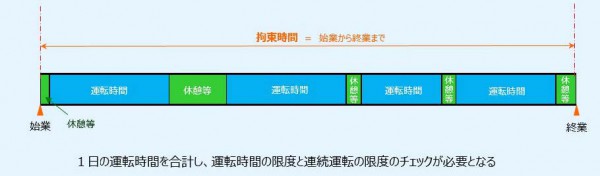 一日の運転時間と休憩（非運転時間、出所：データ・テック）