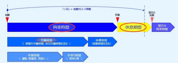 ▲拘束時間、労働時間、休息期間（出所：データ・テック）