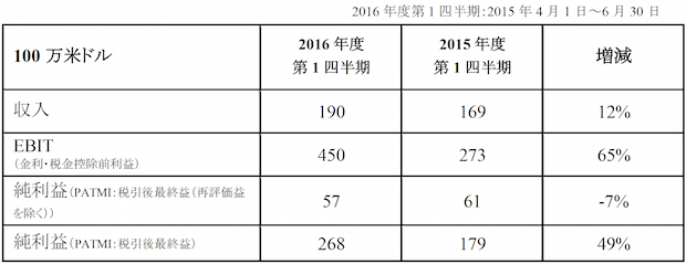 GLP 4-6月期、新規賃貸110万m2、純利益が49％増加