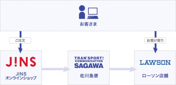 佐川、ローソン全店で27日から受取サービス開始