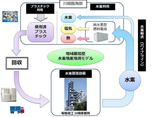 川崎市、水素サプライチェーン構築で昭和電工と連携