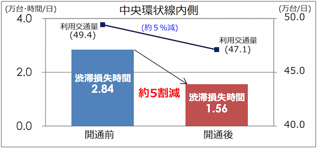 ▲開通後3か月の渋滞損失時間の変化（出所：東京都）