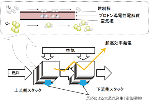 九大と東ガス、燃料電池効率高める理論設計に成功