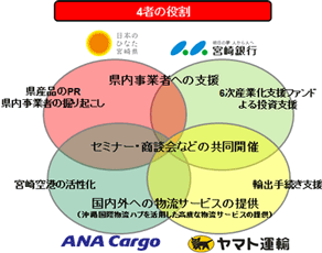 宮崎県、県産品の販路拡大でヤマト･ANAカーゴと連携